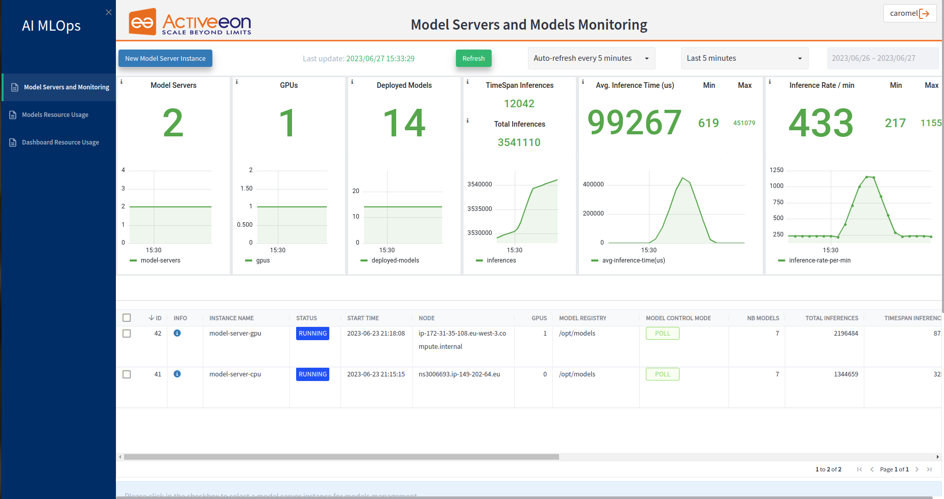 MLOps dashboard model servers